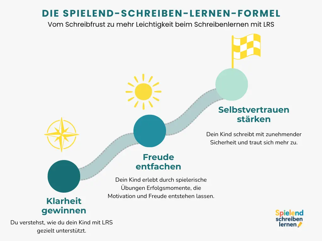 Die Spielend-Schreiben-Lernen Formel